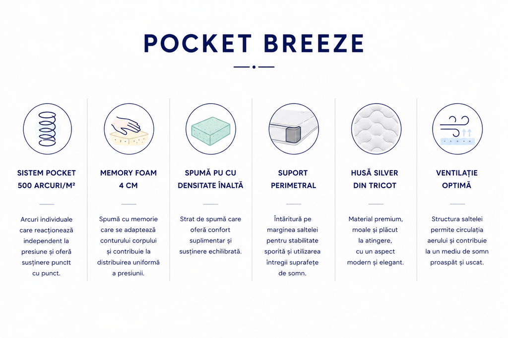 Saltea Pocket Breeze, cu spumă Memory și arcuri Pocket