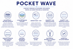 Saltea Pocket Wave, cu spumă Memory și arcuri Pocket