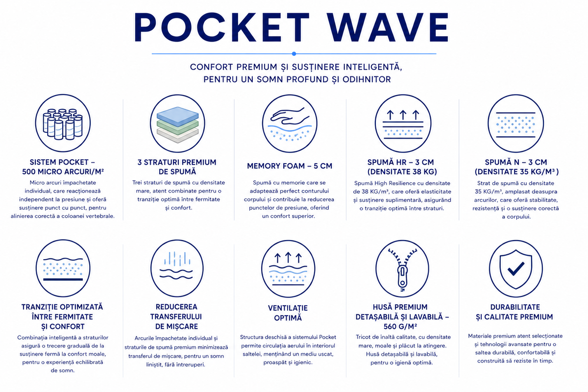 Saltea Pocket Wave, cu spumă Memory și arcuri Pocket