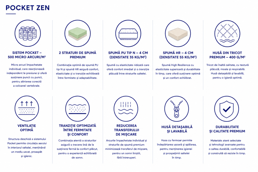 Saltea Pocket Zen, cu spumă High Resilience și arcuri Pocket