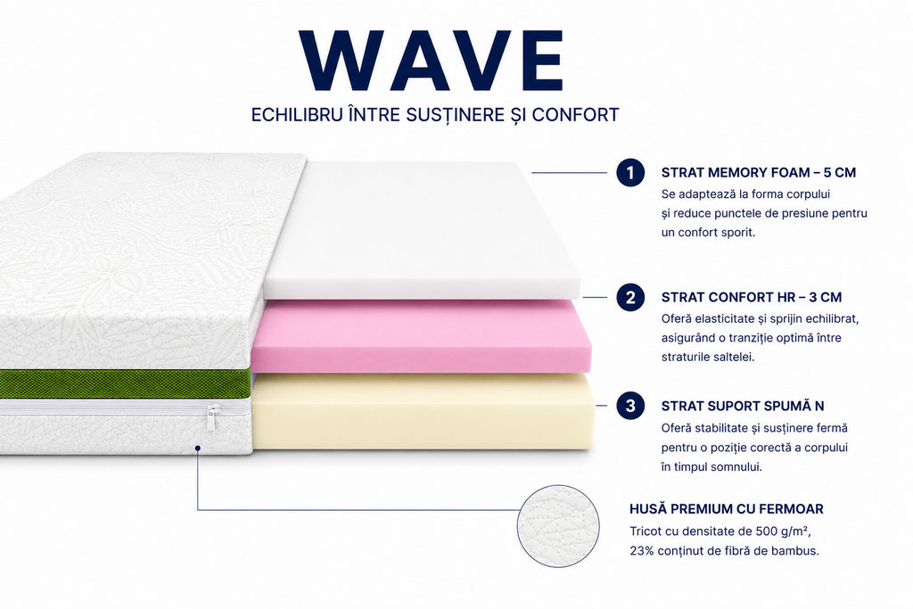 Saltea Wave – Memory, 3 straturi de spumă