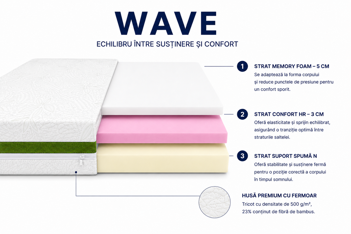 Saltea Wave – Memory, 3 straturi de spumă