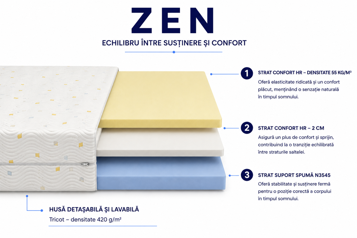 Saltea Zen – High Resilience, 3 straturi de spumă