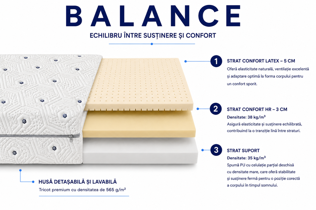 Saltea Balance, cu spumă HR și Latex, structură în 3 straturi